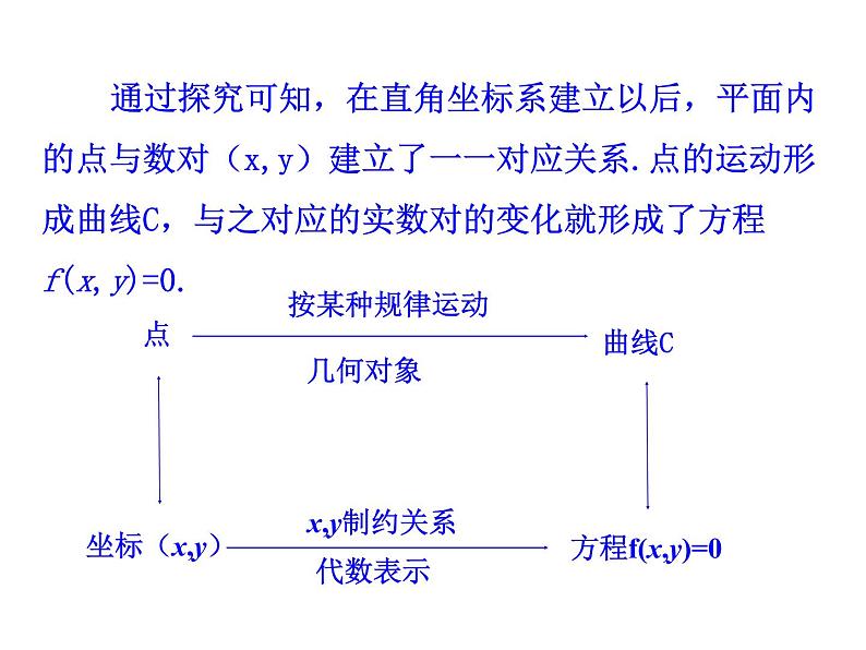 高二数学人教A版选修2-1课件：2.1.1 曲线与方程（共20张ppt）06