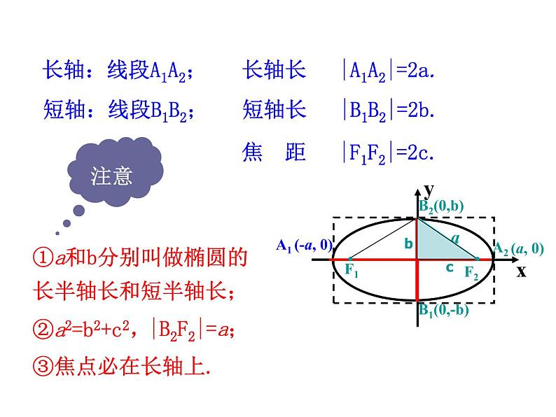 高二数学人教A版选修2-1课件：2.2.2 椭圆的简单几何性质 第1课时 椭圆的简单几何性质（共17张ppt）08