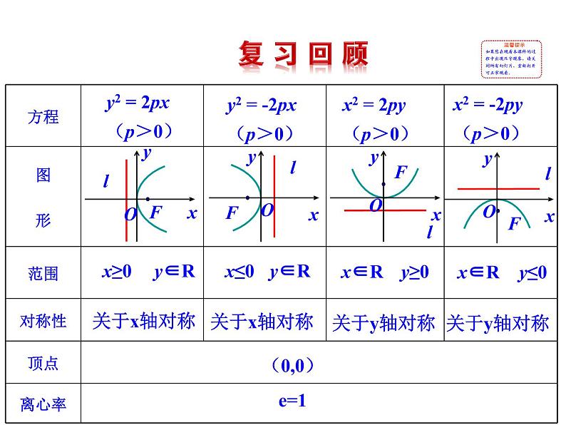 高二数学人教A版选修2-1课件：2.4.2 抛物线的简单几何性质 第2课时 抛物线方程及性质的应用（共26张ppt）02