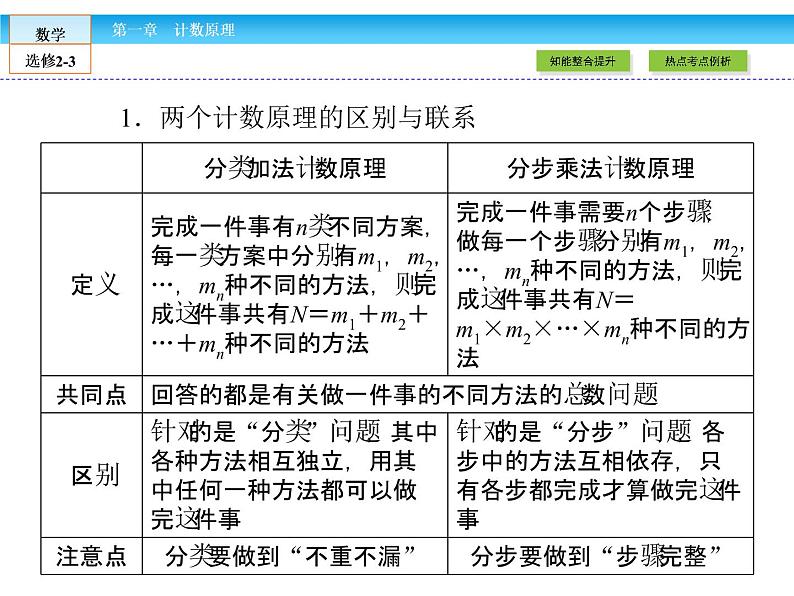 （人教版）高中数学选修2-3课件：章末高效整合104