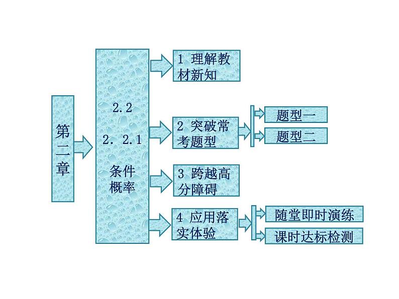 人教A版数学选修2-3全册课件：第二章 2.2 2.2.1 条件概率01