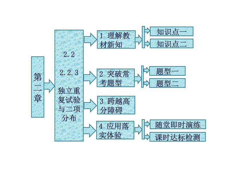 人教A版数学选修2-3全册课件：第二章 2.2 2.2.3 独立重复试验与二项分布01