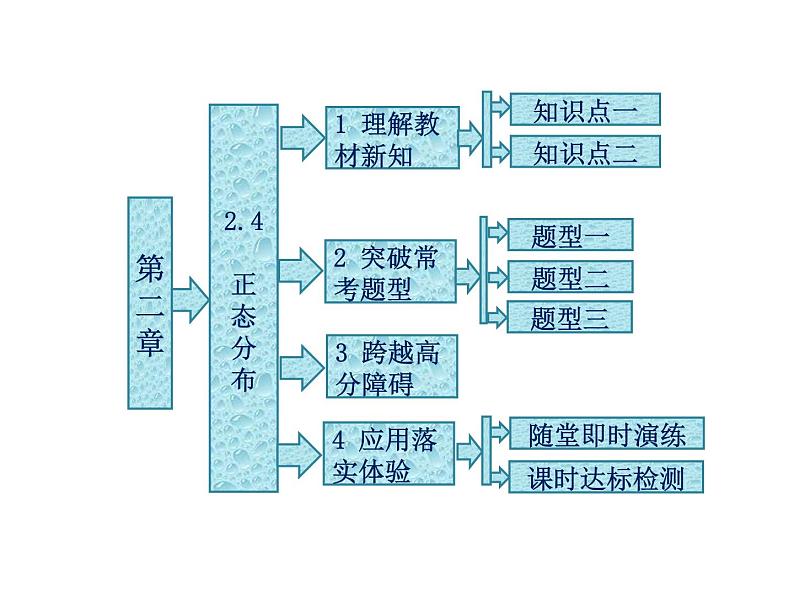 人教A版数学选修2-3全册课件：第二章 2.4 正态分布01
