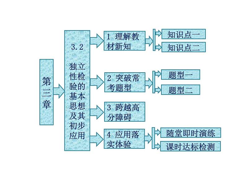 人教A版数学选修2-3全册课件：第三章 3.2 独立性检验的基本思想及其初步应用01