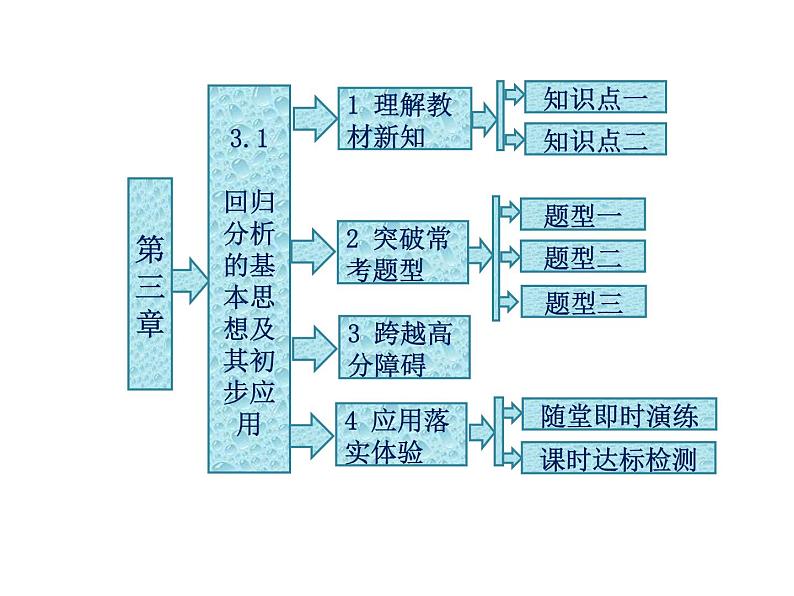 人教A版数学选修2-3全册课件：第三章 3.1 回归分析的基本思想及其初步应用01