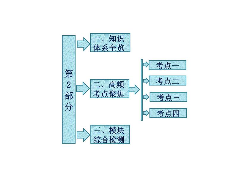 人教A版数学选修2-3全册课件：第2部分 模块复习精要01