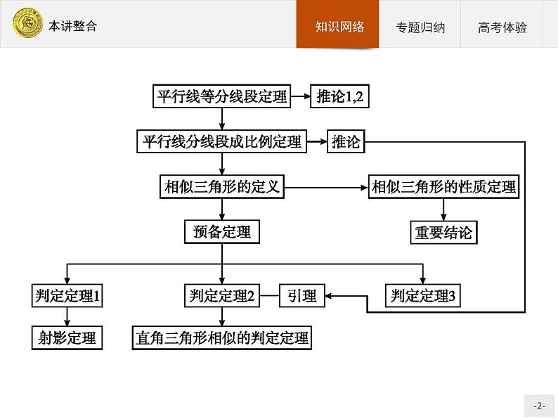 数学人教A版选修4-1课件：本讲整合102