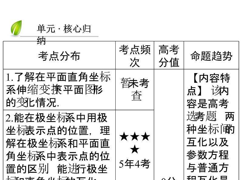人教版数学选修4-4课件 讲末复习方案103