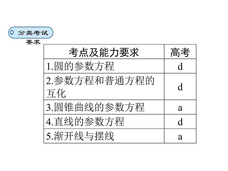 人教版数学选修4-4课件 2.1　曲线的参数方程 2.1.103