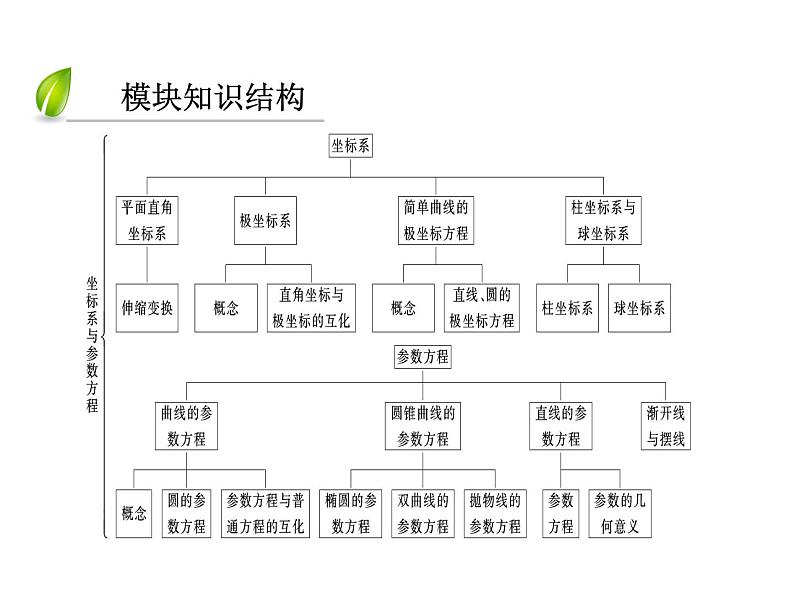 人教版数学选修4-4课件 模块备考方略03