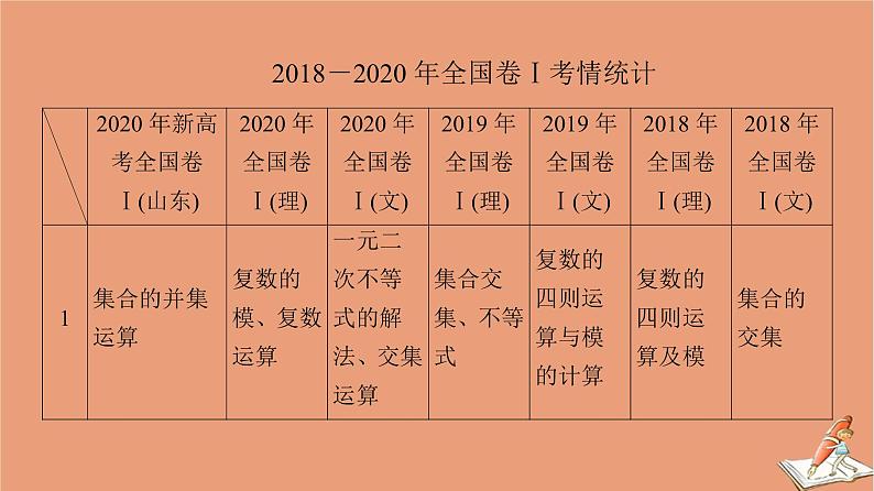 山东专用2021新高考数学二轮复习板块1高考专题突破_选择题＋填空题三年考情分析课件(1)02