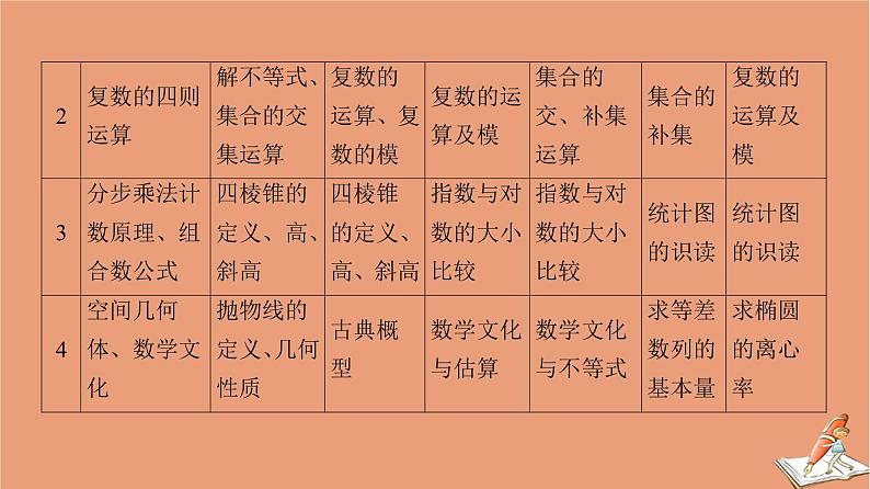 山东专用2021新高考数学二轮复习板块1高考专题突破_选择题＋填空题三年考情分析课件(1)03