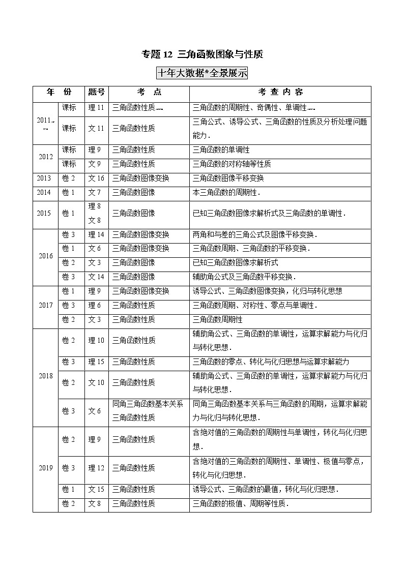 高考数学真题专项练习   专题12 三角函数图象与性质（解析版）第1页