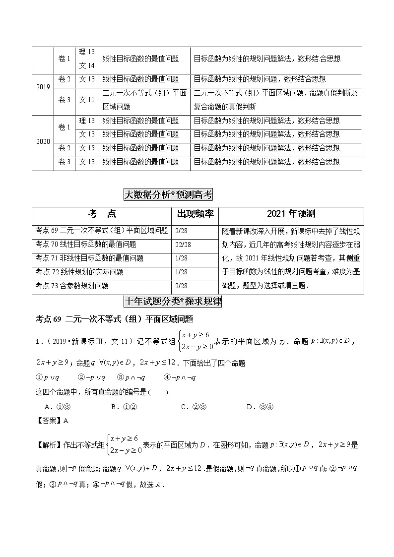 高考数学真题专项练习   专题21 简单线性规划解法（解析版）02