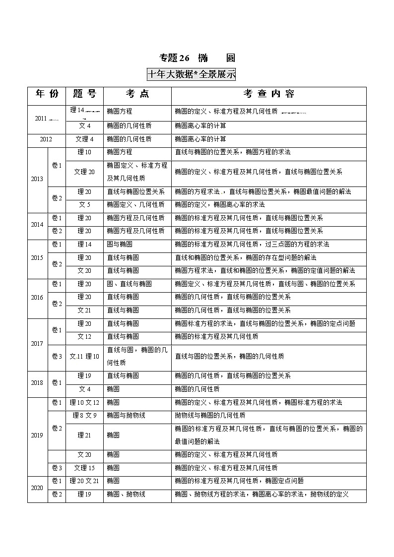 高考数学真题专项练习   专题26  椭圆（解析版）第1页