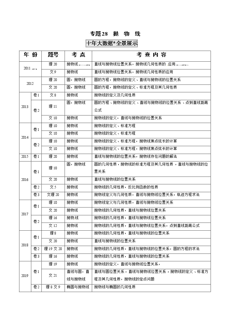 高考数学真题专项练习   专题28  抛物线（解析版）01