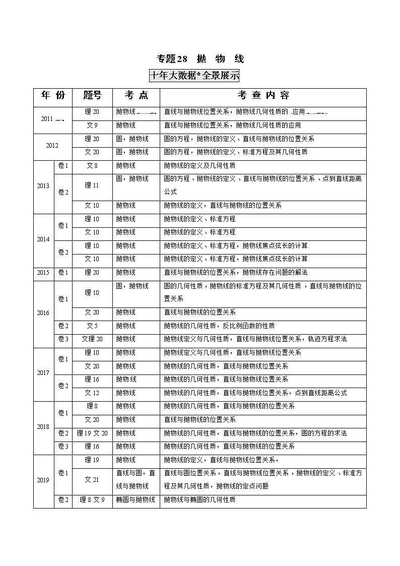 高考数学真题专项练习   专题28  抛物线（解析版）第1页