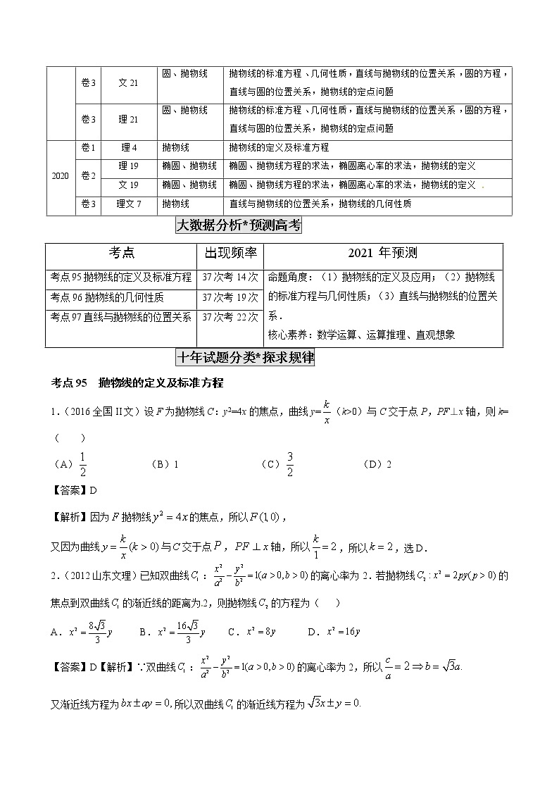 高考数学真题专项练习   专题28  抛物线（解析版）02