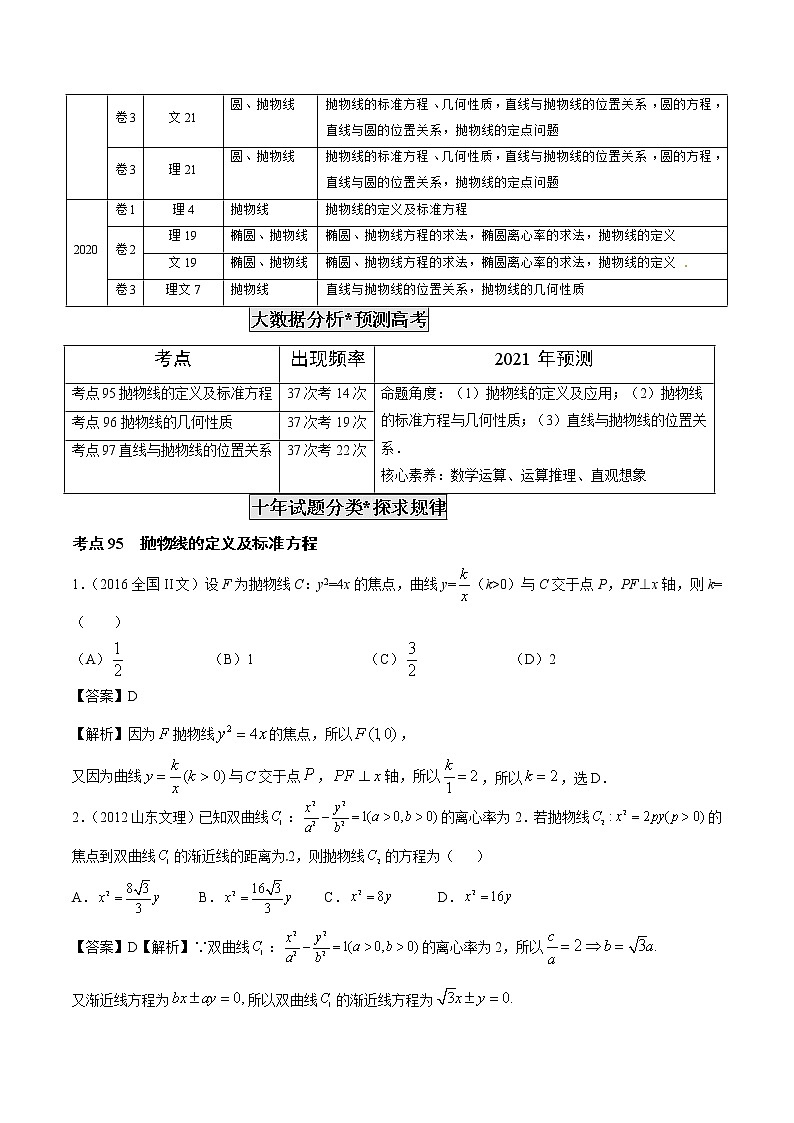高考数学真题专项练习   专题28  抛物线（解析版）第2页