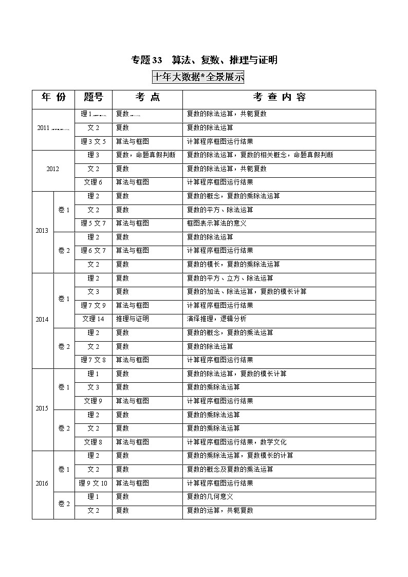 高考数学真题专项练习   专题33  算法、复数、推理与证明（解析版）第1页