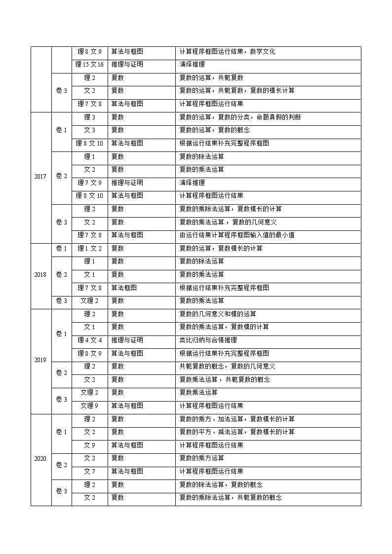 高考数学真题专项练习   专题33  算法、复数、推理与证明（解析版）第2页