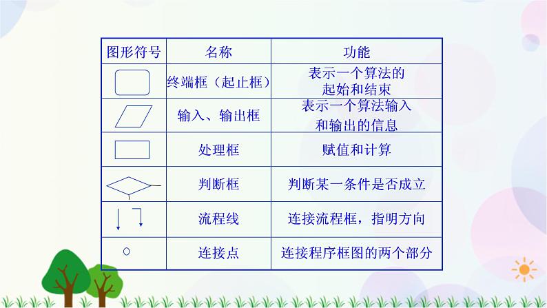 1.1.2程序框图与算法的基本逻辑结构-2020-2021学年高中数学同步备课系列（人教A版必修3）第3页