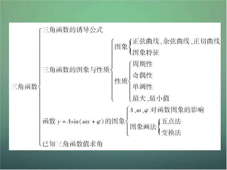 新人教B版高中数学必修四 第一章 基本初等函数（Ⅱ）章末归纳总结课件06