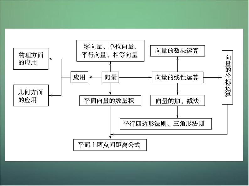 新人教B版高中数学必修四 第二章 平面向量章末归纳总结课件05