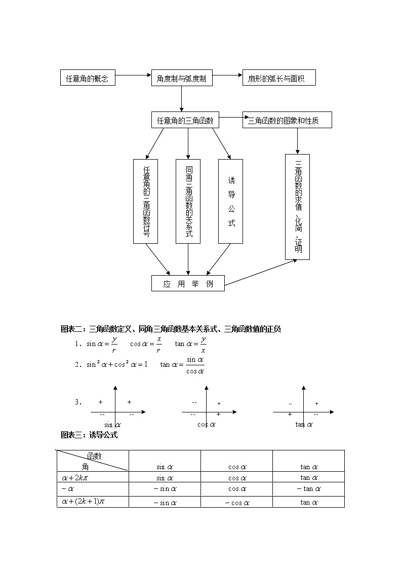 新人教B版高中数学必修四 第一章 基本初等函数（Ⅱ）章末归纳总结教案02