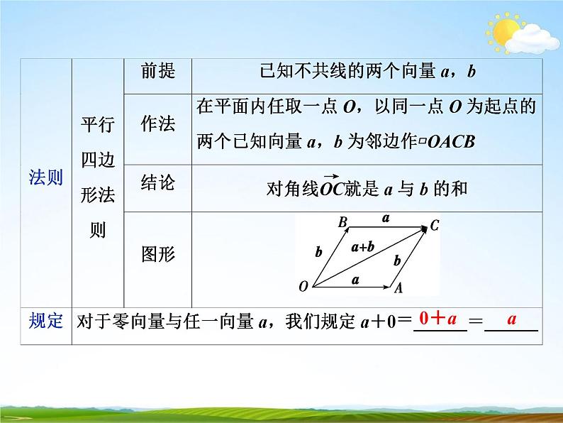 人教A版高中数学必修第二册《6.2.1向量的加法运算》教学课件PPT优秀公开课03