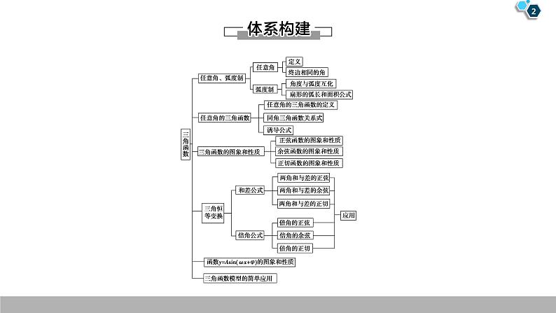 2019人教版数学必修第一册第5章 章末复习课第2页
