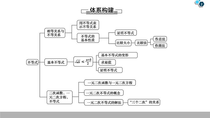 2019人教版数学必修第一册第2章 章末复习课第2页
