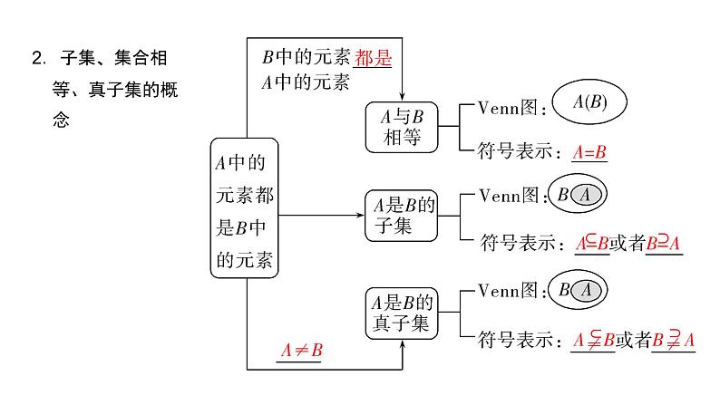 1.2 集合间的基本关系（课件）第4页