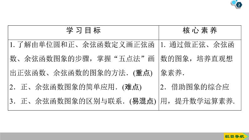 2019人教版高中数学必修第一册 5.4.1　正弦函数、余弦函数的图象 课件02