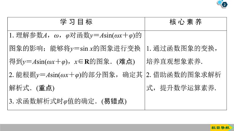 2019人教版高中数学必修第一册5.6.1　匀速圆周运动的数学模型 5.6.2　函数y＝Asin(ωx＋φ)的图象 课件02