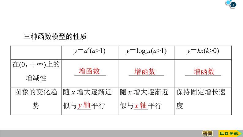 2019人教版高中数学必修第一册4.4 第3课时　不同函数增长的差异 课件03