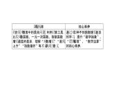 高中數(shù)學人教A版 (2019) 必修第一冊　　4.4.3 不同函數(shù)增長的差異 課件