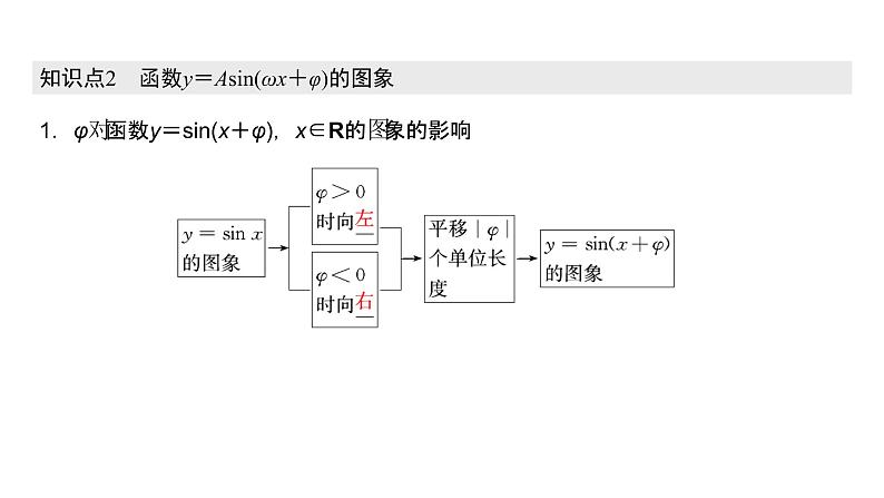 高中数学人教A版 (2019) 必修第一册　　5.6 第1课时 函数y＝Asin(ωx＋φ)的图象变换（课件）04