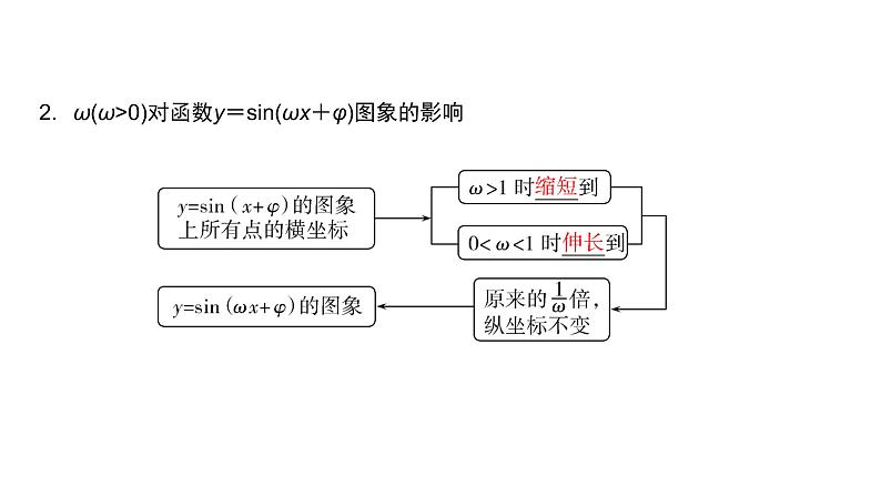 高中数学人教A版 (2019) 必修第一册　　5.6 第1课时 函数y＝Asin(ωx＋φ)的图象变换（课件）06