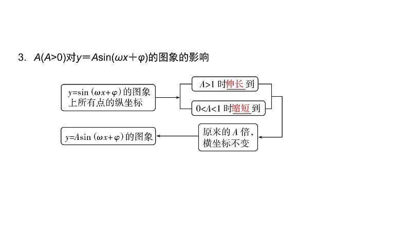高中数学人教A版 (2019) 必修第一册　　5.6 第1课时 函数y＝Asin(ωx＋φ)的图象变换（课件）08