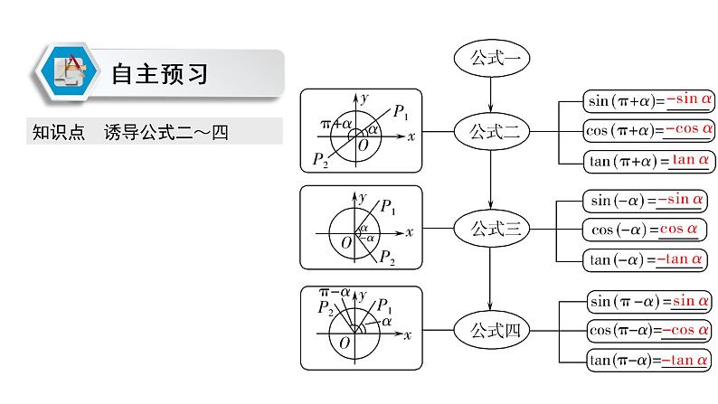 高中数学人教A版 (2019) 必修第一册　　5.3 第1课时 诱导公式二～四 课件03