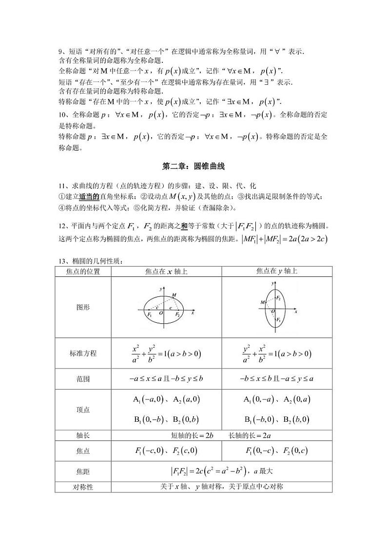 高中数学选修2-1知识点清单第2页
