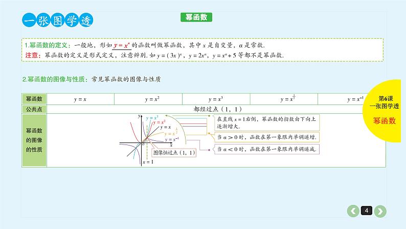 2022全国高考文数一轮复习课件  第6课 二次函数与幂函数04