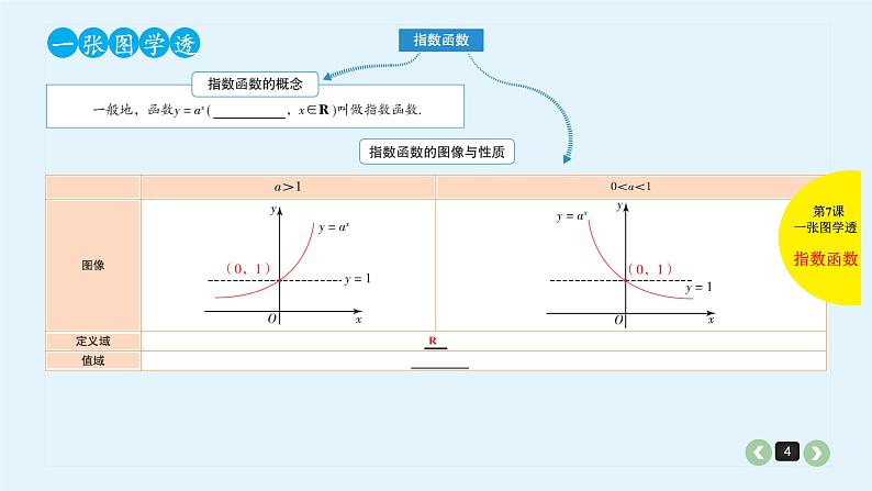 2022全国高考文数一轮复习课件  第7课 指数与指数函数04