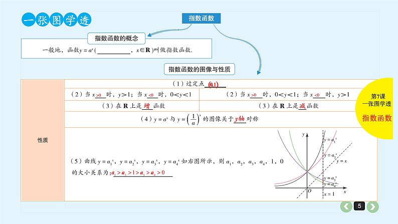 2022全国高考文数一轮复习课件  第7课 指数与指数函数05