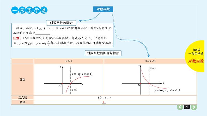 2022全国高考文数一轮复习课件  第8课 对数与对数函数04