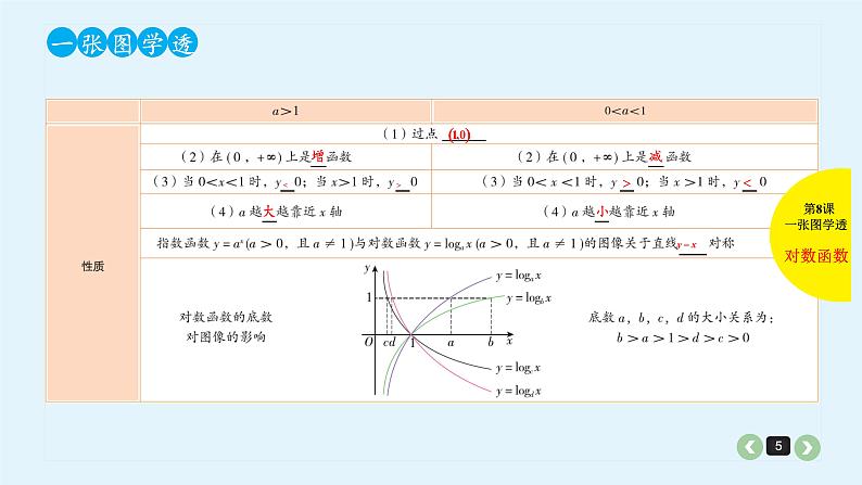 2022全国高考文数一轮复习课件  第8课 对数与对数函数05