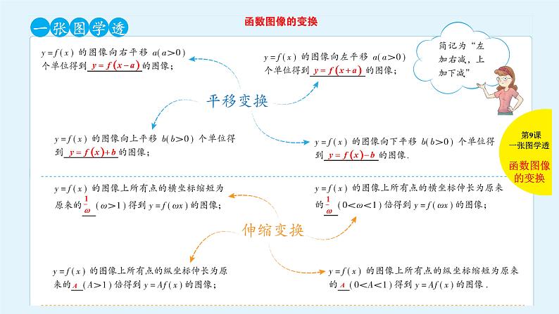 2022全国高考文数一轮复习课件  第9课 函数的图像与变换04