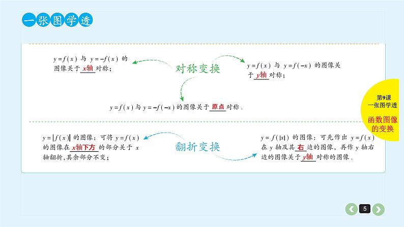 2022全国高考文数一轮复习课件  第9课 函数的图像与变换05