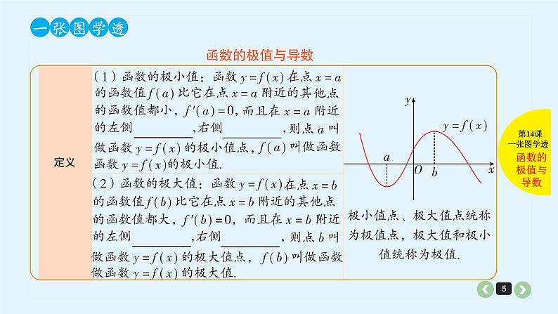 2022全国高考文数一轮复习课件  第14课 导数的应用05